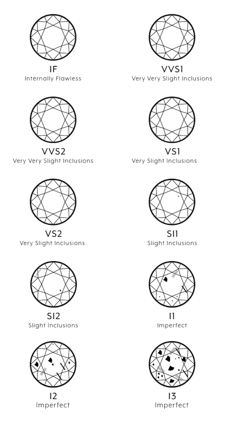 Lab diamonds clarity grade chart